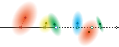 A ray crossing multiple transparent Gaussian primitives, with accepted intersections marked along the ray